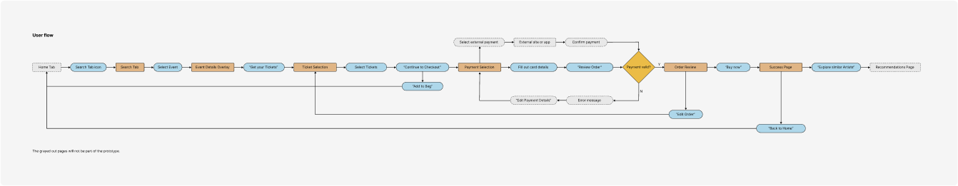 User Flow